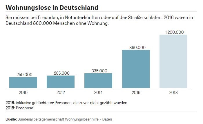 News: Number of Homeless People in Germany Doubles in Two Years